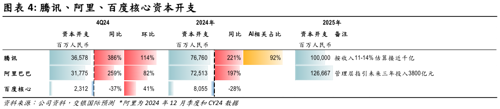 各位网友请教一下腾讯、阿里、百度核心资本开支?