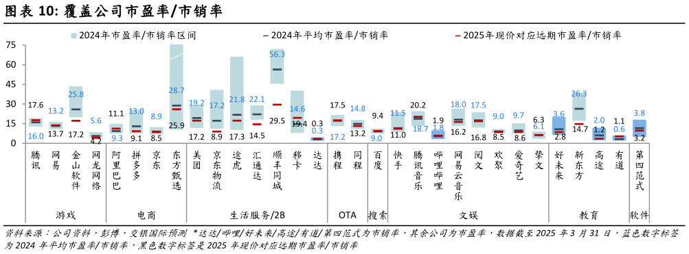 如何了解覆盖公司市盈率市销率?
