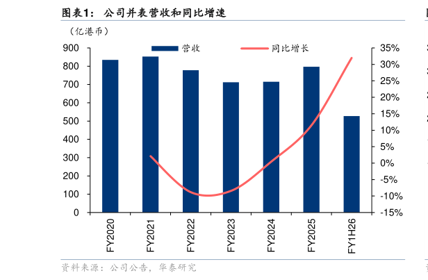 想问下各位网友公司并表营收和同比增速