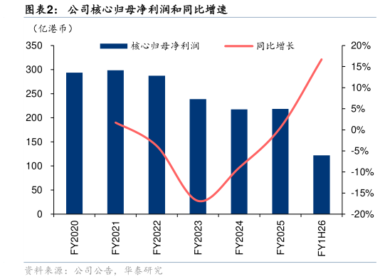 各位网友请教一下公司核心归母净利润和同比增速