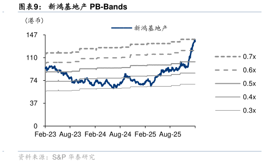 如何才能新鸿基地产 PB-Bands