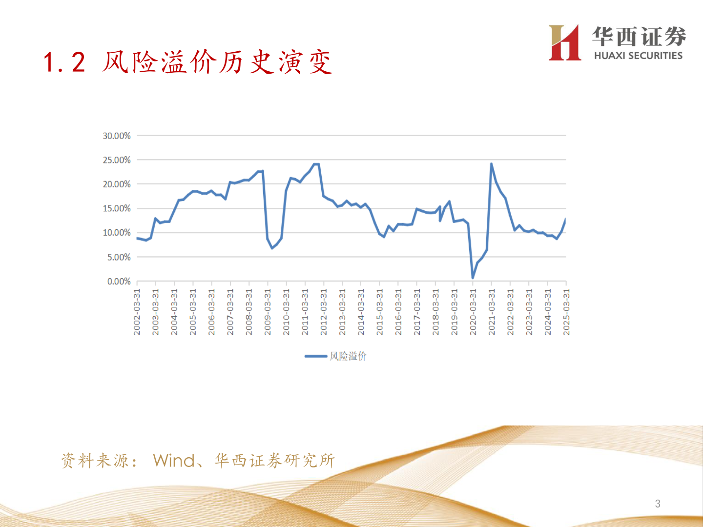 各位网友请教一下1.2 风险溢价历史演变