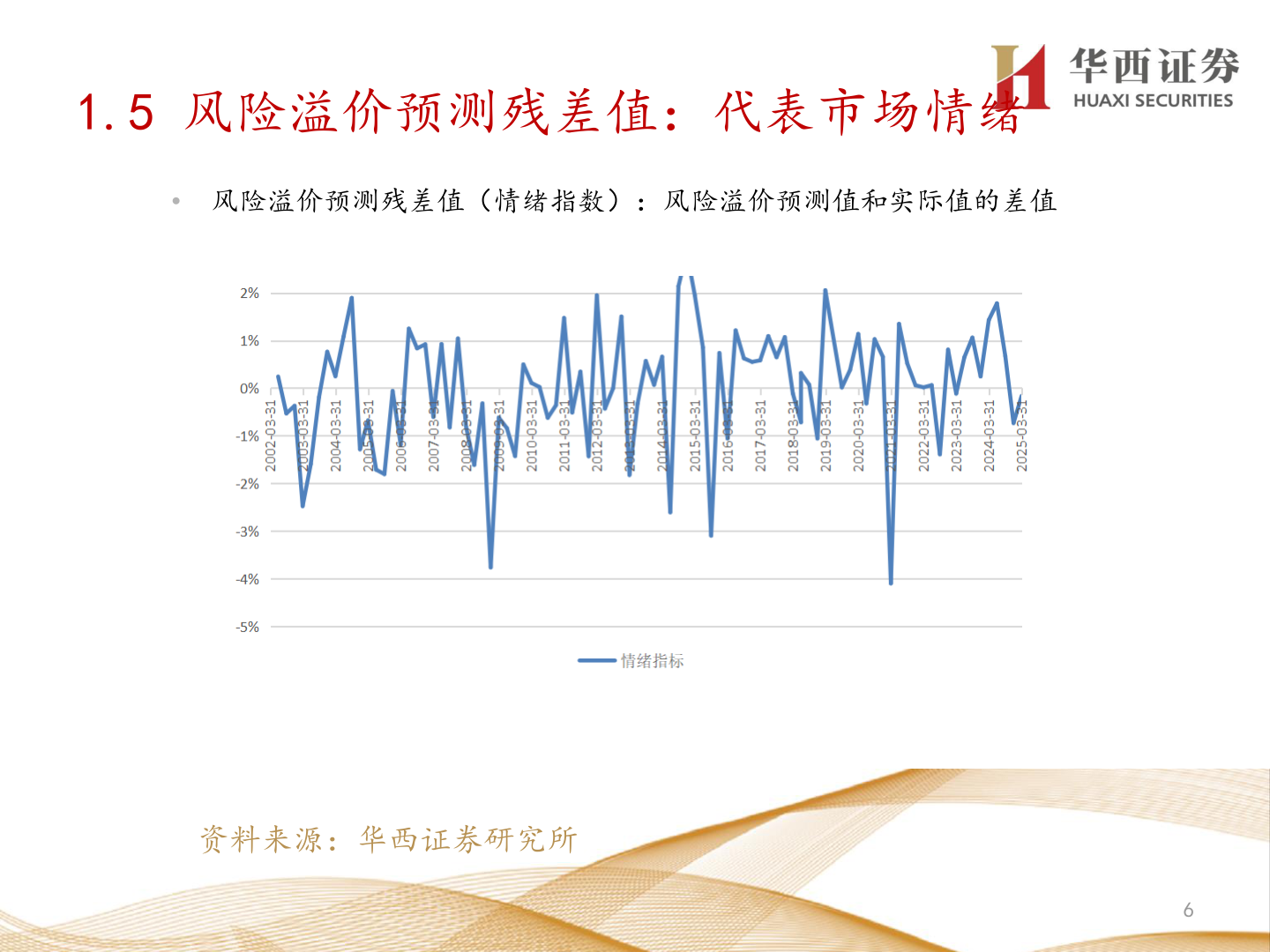 请问一下1.5 风险溢价预测残差值：代表市场情绪