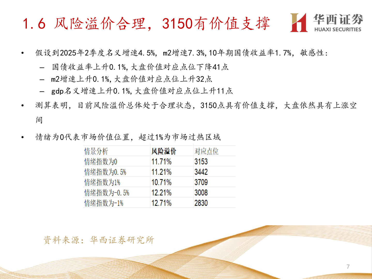 怎样理解1.6 风险溢价合理，3150有价值支撑