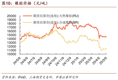 谁能回答橡胶价格（元吨）