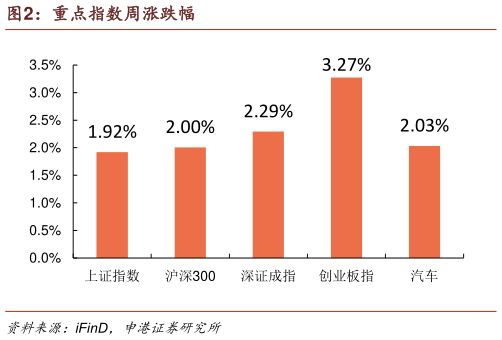 谁能回答重点指数周涨跌幅