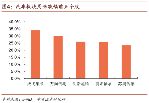 怎样理解汽车板块周涨跌幅前五个股