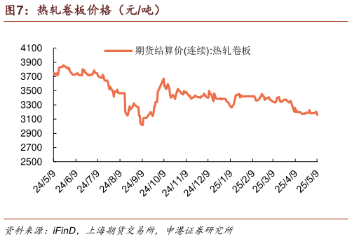 各位网友请教一下热轧卷板价格（元吨）