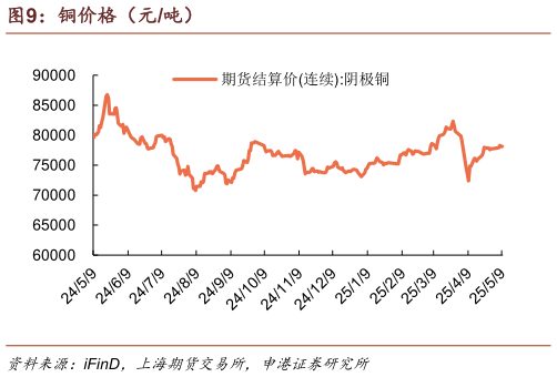 如何了解铜价格（元吨）