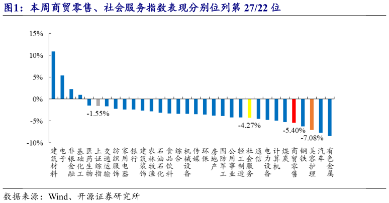 请问一下本周商贸零售、社会服务指数表现分别位列第 2722 位