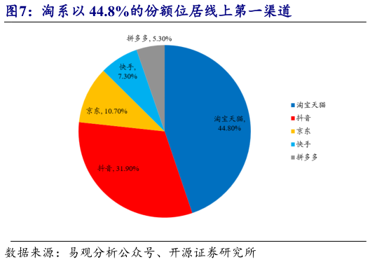 谁知道淘系以 44.8%的份额位居线上第一渠道