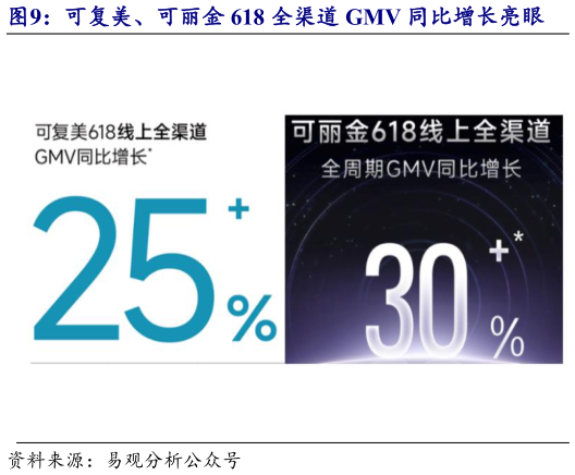 你知道可复美、可丽金 618 全渠道 GMV 同比增长亮眼
