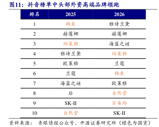 如何了解抖音榜单中头部外资高端品牌领跑
