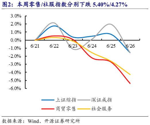 如何才能本周零售社服指数分别下跌 5.40%4.27%