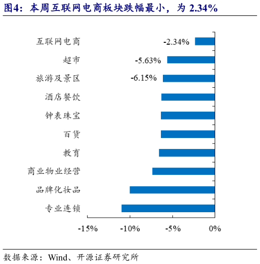 如何看待本周互联网电商板块跌幅最小，为 2.34%