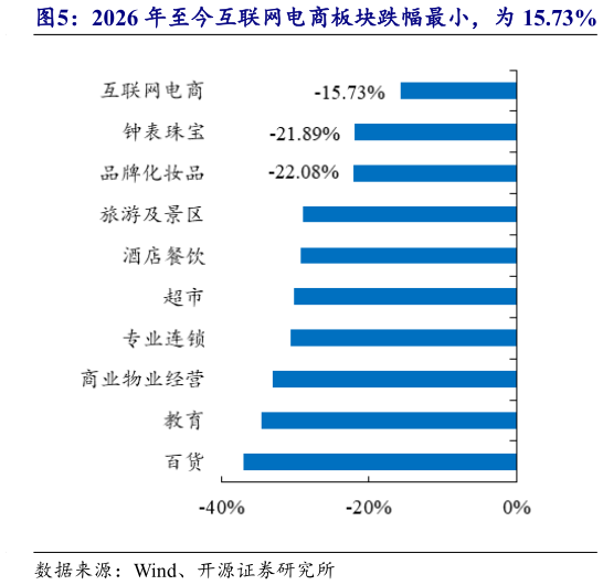 如何了解2026 年至今互联网电商板块跌幅最小，为 15.73%