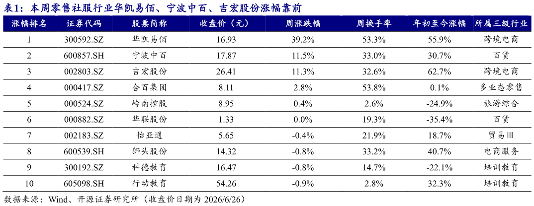 咨询下各位本周零售社服行业华凯易佰、宁波中百、吉宏股份涨幅靠前