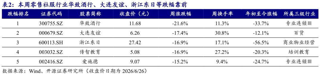 想关注一下本周零售社服行业华致酒行、大连友谊、浙江东日等跌幅靠前