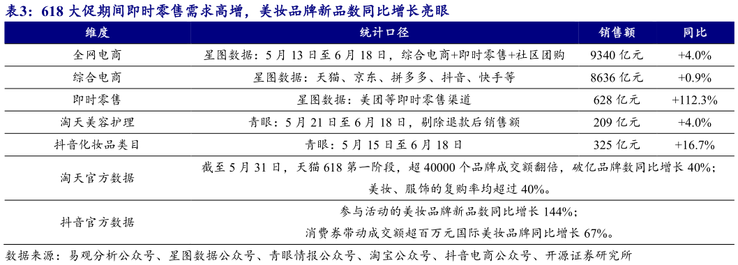 谁能回答618 大促期间即时零售需求高增，美妆品牌新品数同比增长亮眼