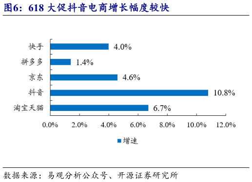 如何解释618 大促抖音电商增长幅度较快