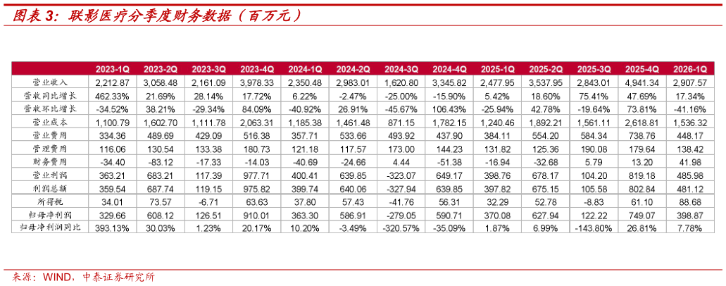如何了解联影医疗分季度财务数据（百万元）