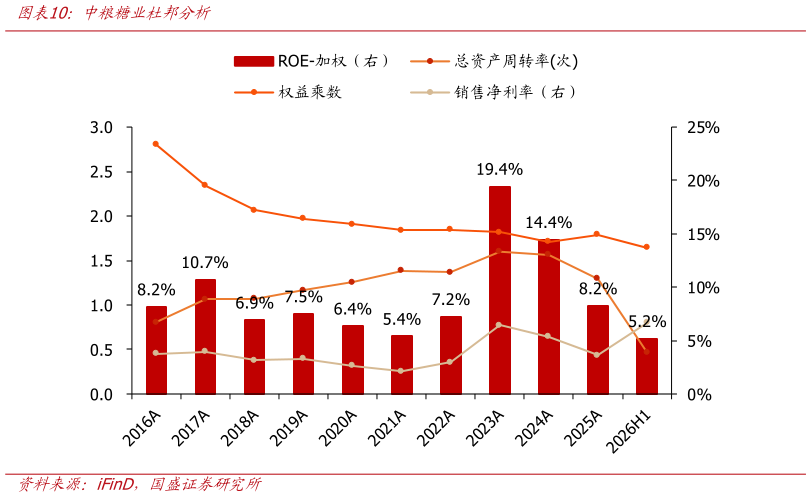 谁知道中粮糖业杜邦分析