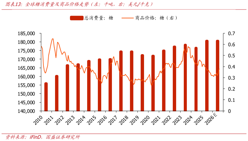 想关注一下全球糖消费量及商品价格走势（左：千吨，右：美元千克）