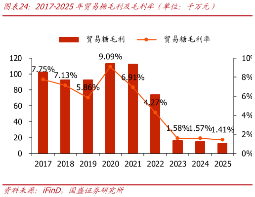 各位网友请教一下2017-2025年贸易糖毛利及毛利率（单位：千万元）