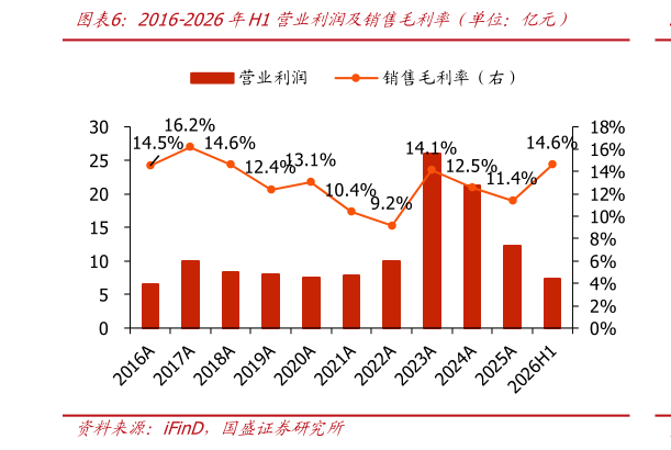 你知道2016-2026年H1营业利润及销售毛利率（单位：亿元）
