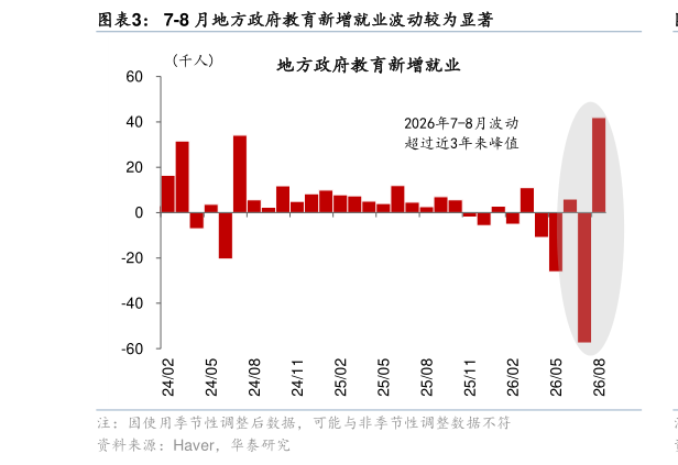 咨询大家7-8 月地方政府教育新增就业波动较为显著