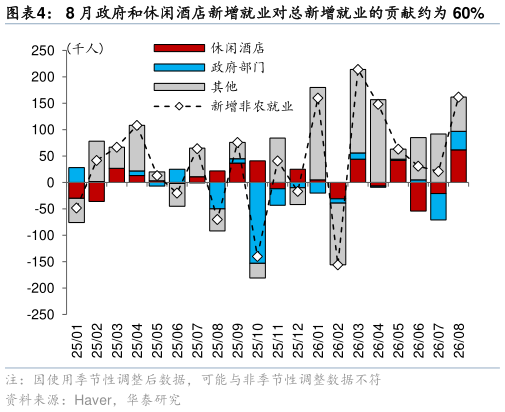 如何了解8 月政府和休闲酒店新增就业对总新增就业的贡献约为 60%