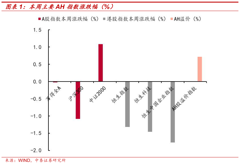 谁能回答本周主要AH 指数涨跌幅（%）