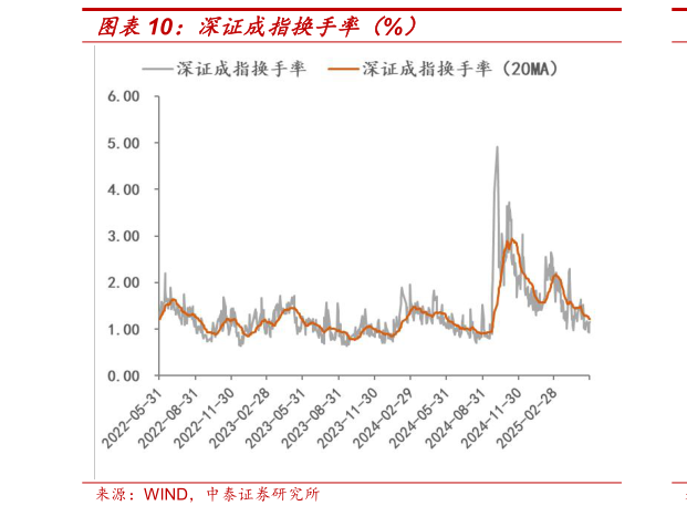 如何看待深证成指换手率（%）