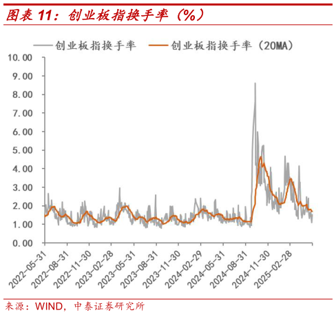 谁知道创业板指换手率（%）