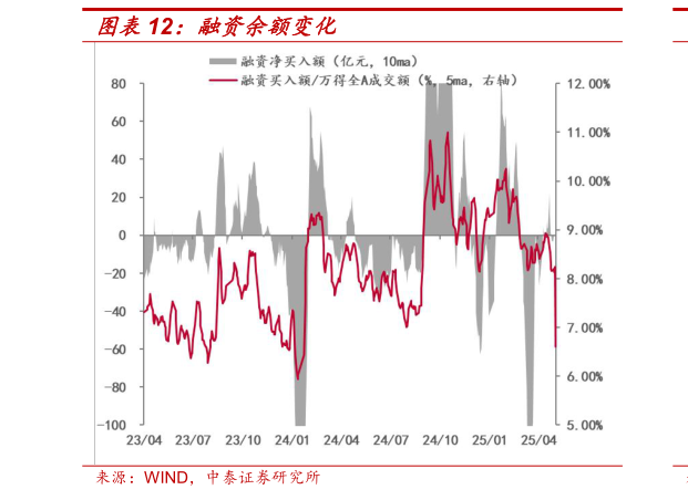 如何才能融资余额变化