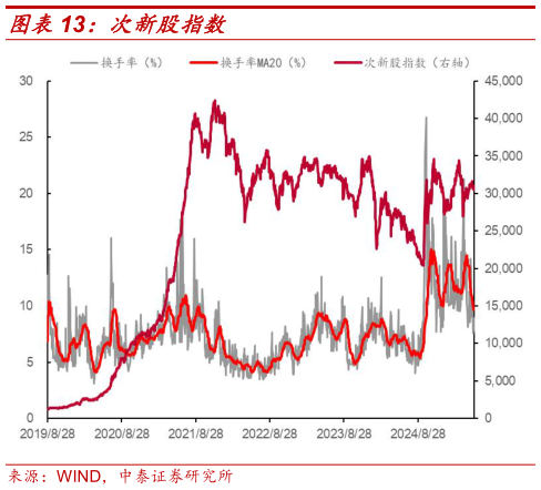 如何才能次新股指数
