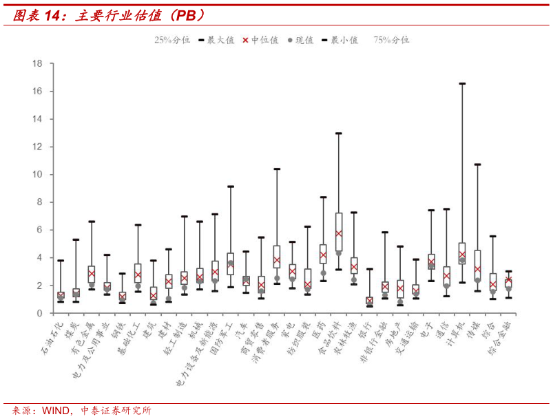 想问下各位网友主要行业估值（PB）