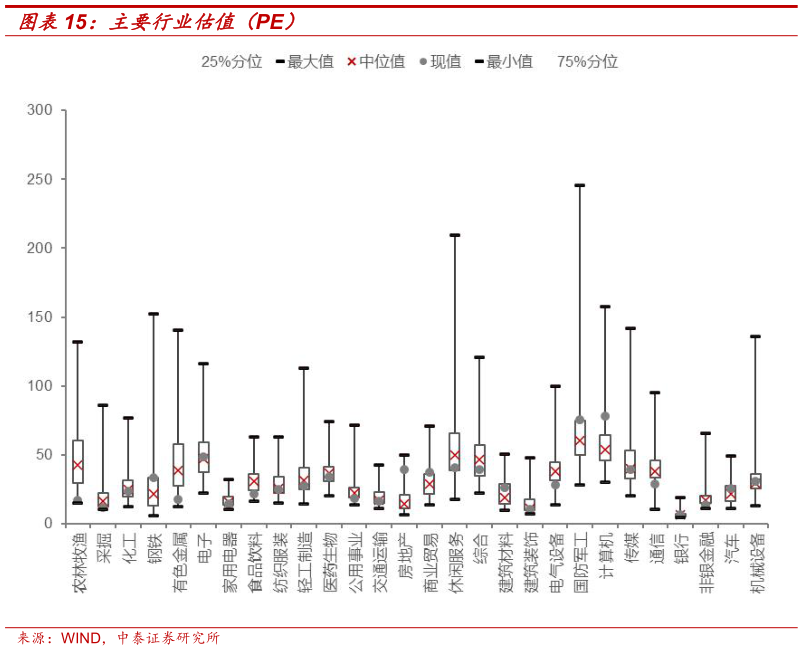 如何了解主要行业估值（PE）