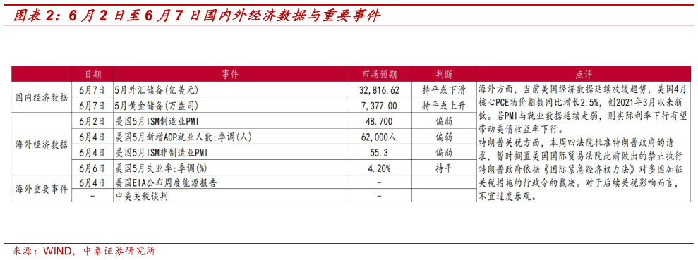 如何了解6 月2 日至6 月7 日国内外经济数据与重要事件
