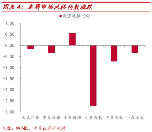 想问下各位网友本周市场风格指数涨跌