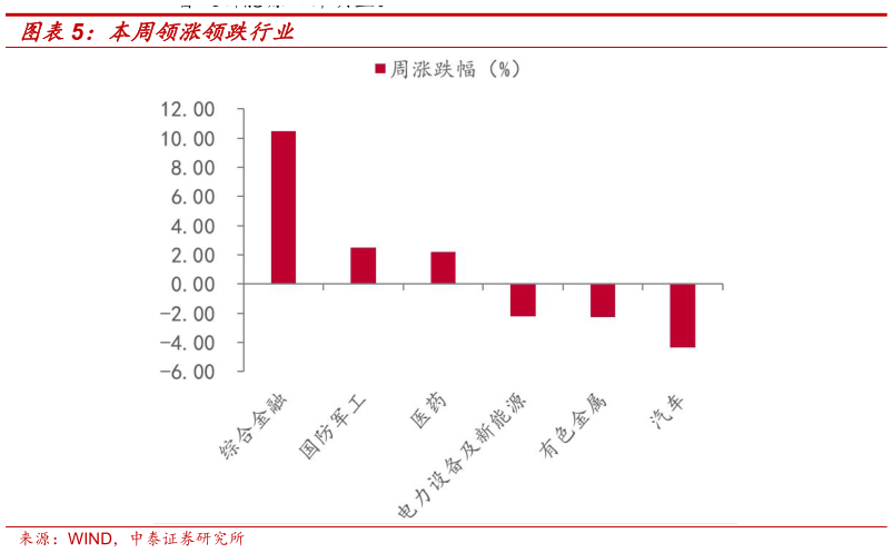 想问下各位网友本周领涨领跌行业