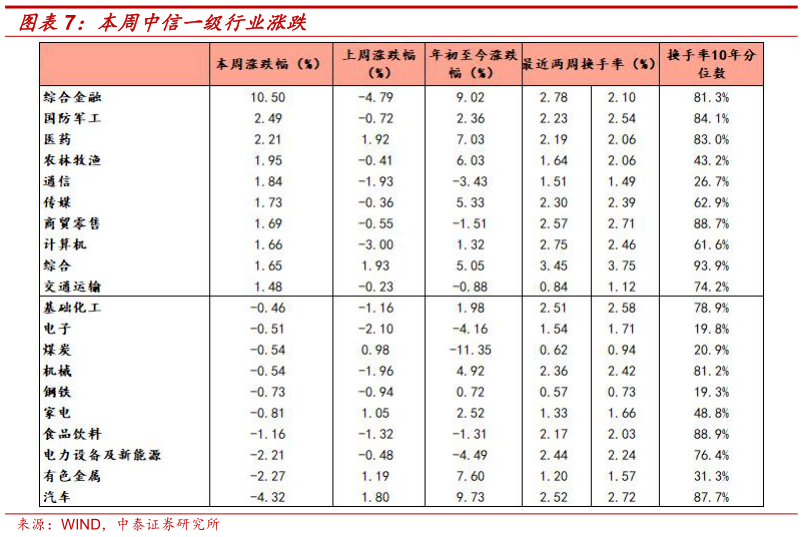 谁知道本周中信一级行业涨跌