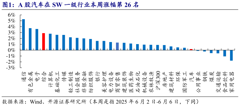 各位网友请教一下A 股汽车在 SW 一级行业本周涨幅第 26 名