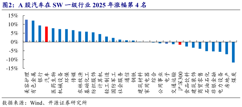各位网友请教一下A 股汽车在 SW 一级行业 2025 年涨幅第 4 名