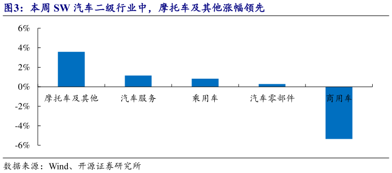 你知道本周 SW 汽车二级行业中，摩托车及其他涨幅领先