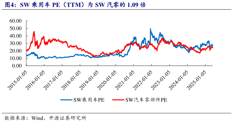 如何才能SW 乘用车 PE（TTM）为 SW 汽零的 1.09 倍