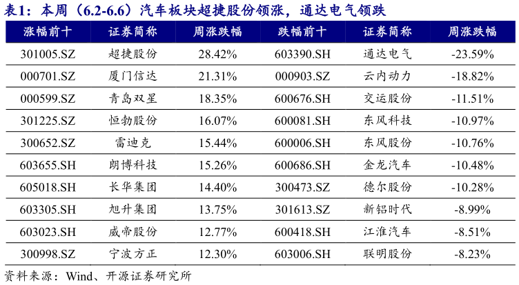 如何看待本周（6.2-6.6）汽车板块超捷股份领涨，通达电气领跌