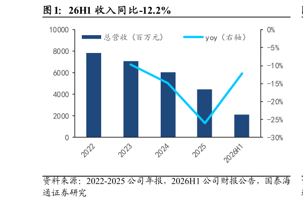 如何解释26H1 收入同比-12.2%