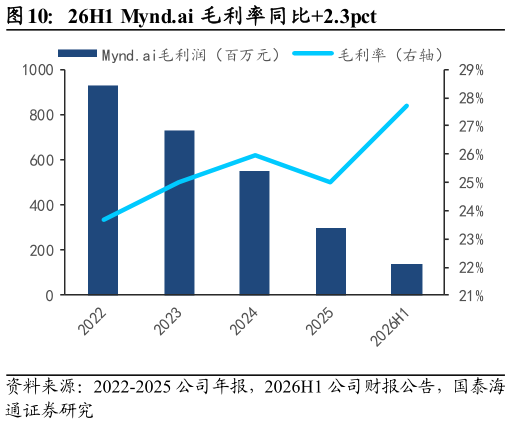 想问下各位网友26H1 Mynd.ai 毛利率同比2.3pct