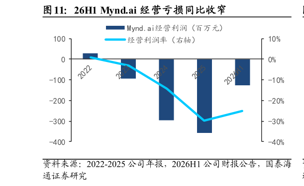 我想了解一下26H1 Mynd.ai 经营亏损同比收窄